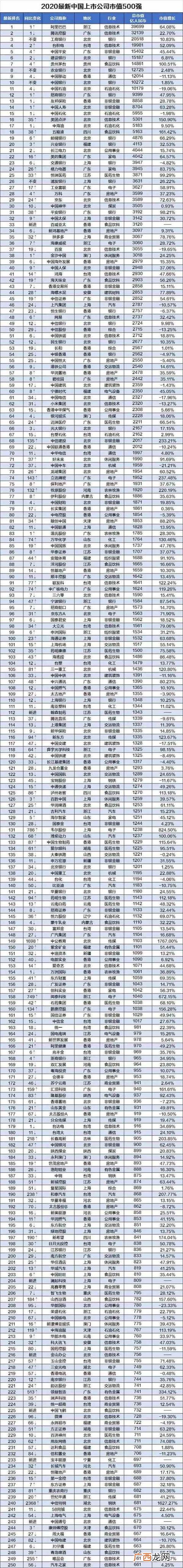 中国五百强企业排名表各省 中国500强企业市值排名