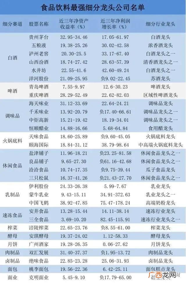 食品饮料行业分析 食品饮料行业龙头