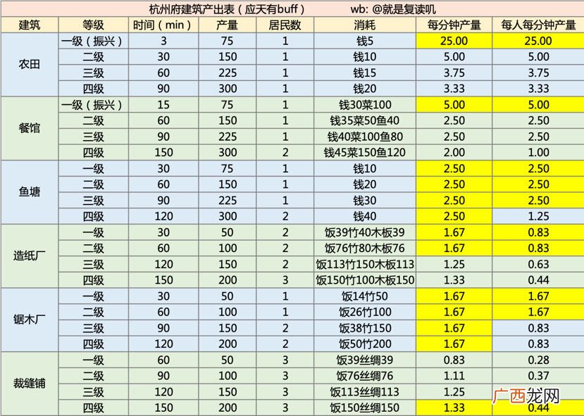江南百景图杭州建筑生产效率攻略