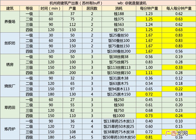江南百景图杭州建筑生产效率攻略
