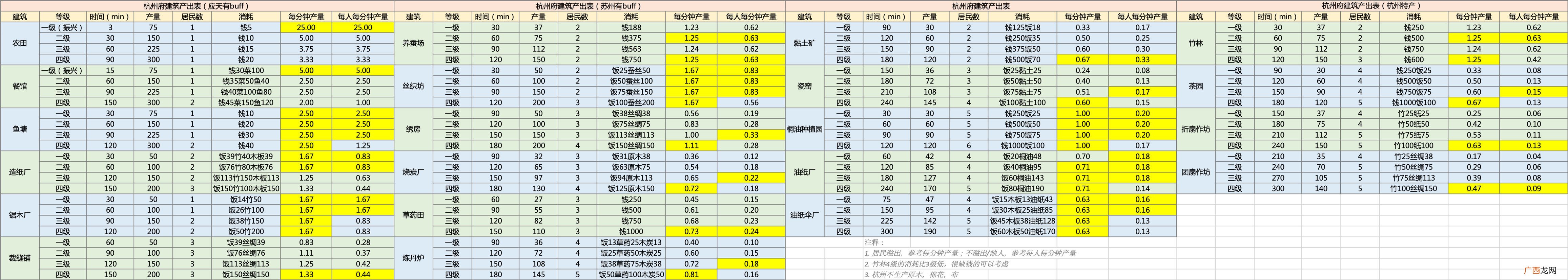 江南百景图杭州建筑生产效率攻略