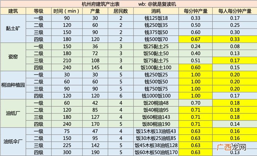 江南百景图杭州建筑生产效率攻略