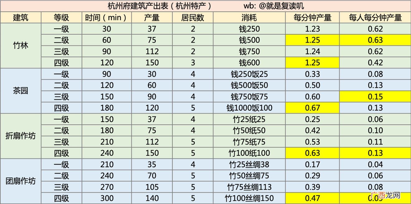 江南百景图杭州建筑生产效率攻略