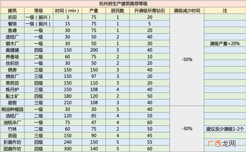 江南百景图杭州建筑生产效率攻略