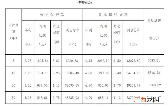 贷款利息怎么算 有房贷款10万五年还完
