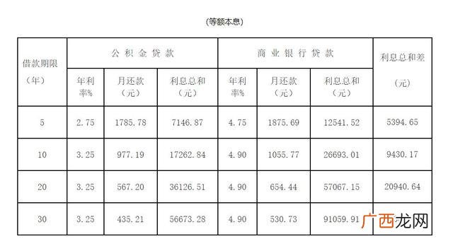 贷款利息怎么算 有房贷款10万五年还完