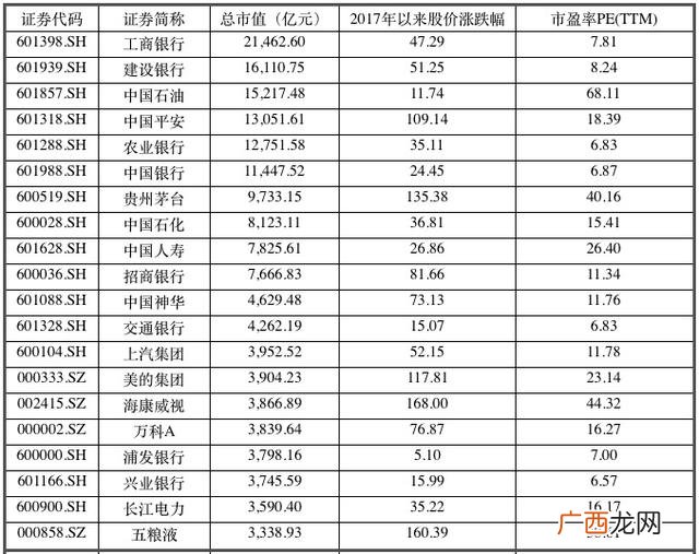 中油资本估值万亿 全球第一家万亿美元市值的公司