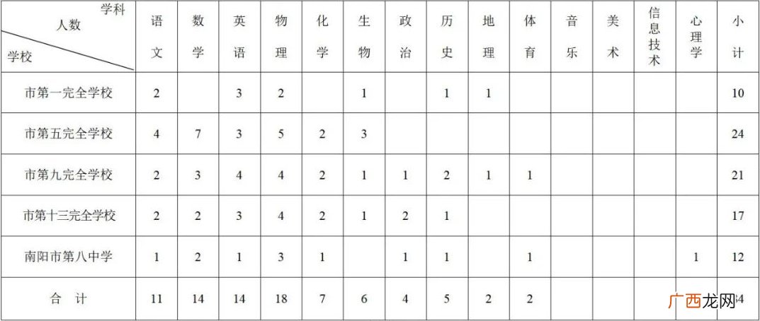 2022卧龙区招聘硕士研究生及短缺学科本科教师公告