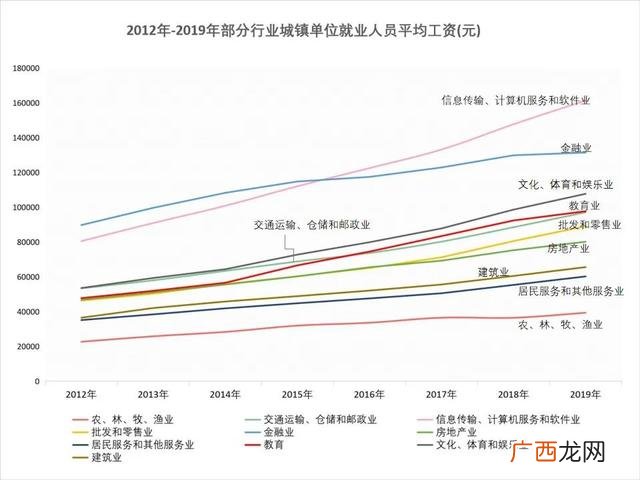 当今社会最赚钱的行业 现在最挣钱的10大行业