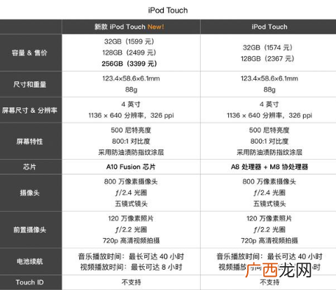 2019iPod touch配置怎么样