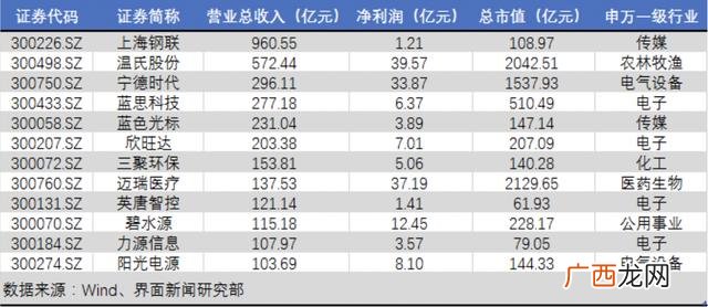 上市公司市值和营业额的关系,市值十亿的企业年利润