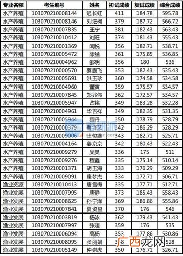 辽宁淡水水产研究院招聘信息 中国淡水水产科学研究院