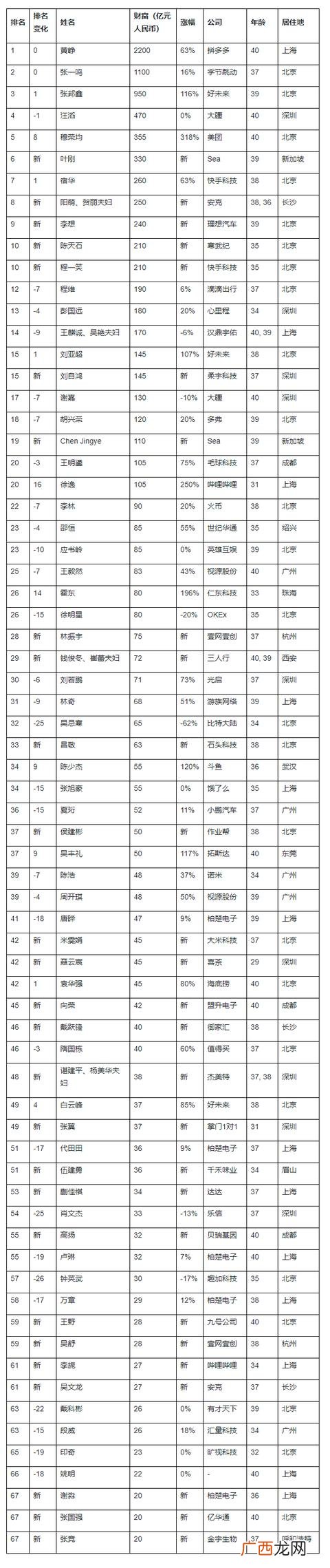 白手起家赚一个亿难吗 80后白手起家代表人物
