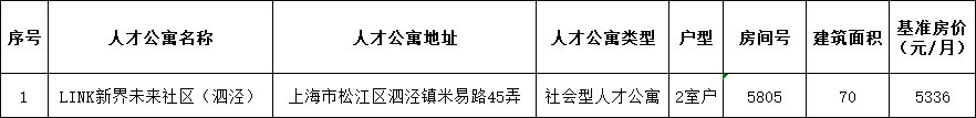 3月松江人才公寓房源信息一览