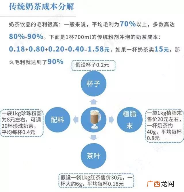饮品的利润有多少 饮品利润率