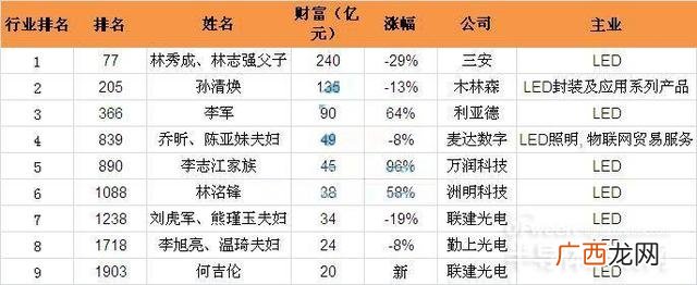 2016年led行业市值排名 2016中国上市企业市值500强榜单出炉
