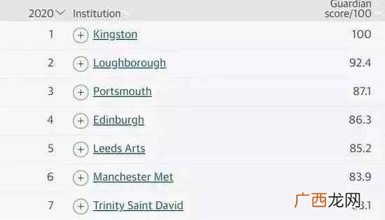 2019年英国卫报大学排名（英国121所大学的综合排
