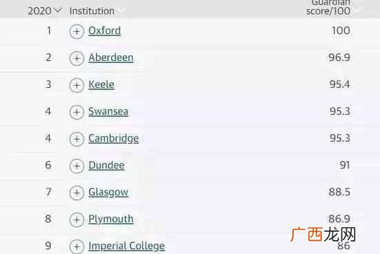 2019年英国卫报大学排名（英国121所大学的综合排