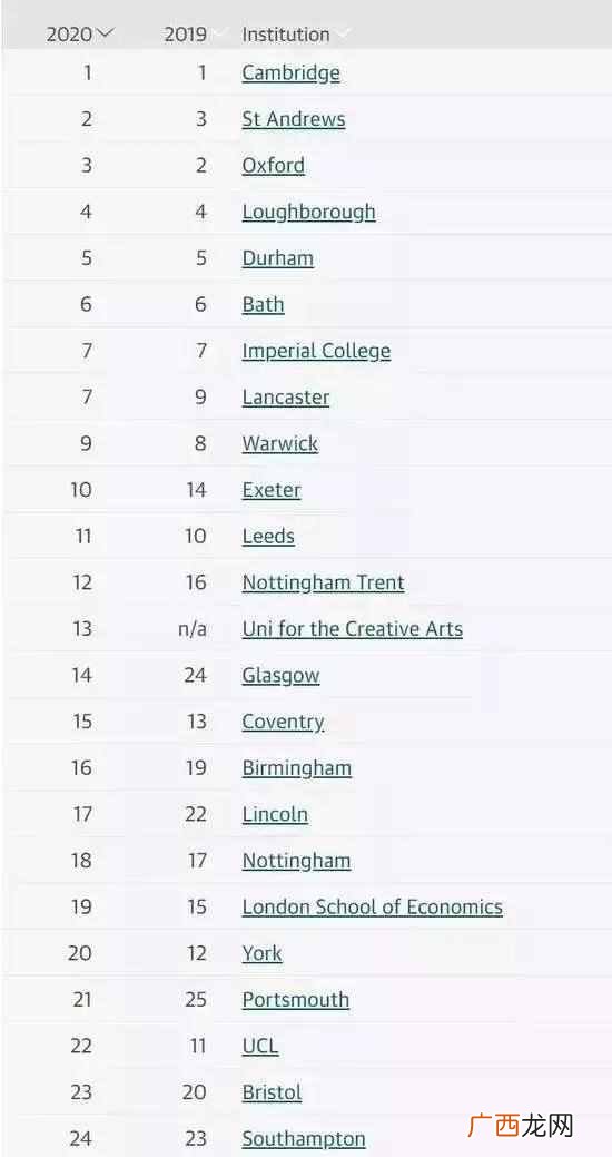 2019年英国卫报大学排名（英国121所大学的综合排