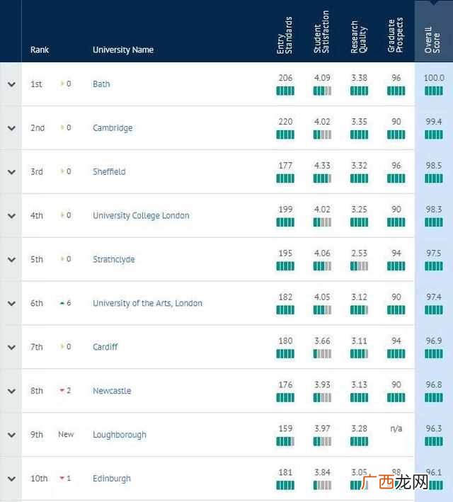 2020最新英国大学排名（英国大学排前三的是哪些