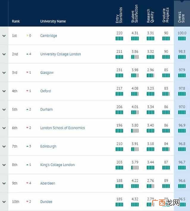 2020最新英国大学排名（英国大学排前三的是哪些