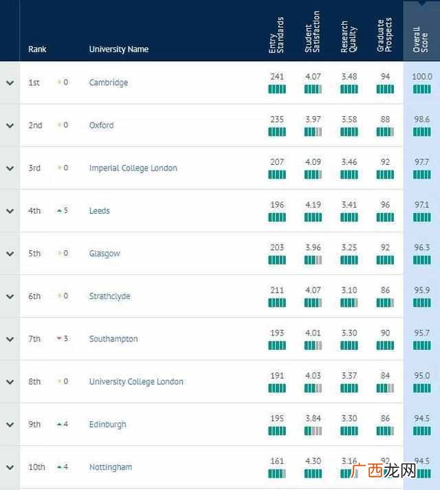 2020最新英国大学排名（英国大学排前三的是哪些