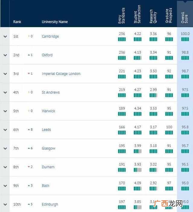 2020最新英国大学排名（英国大学排前三的是哪些