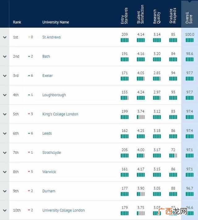 2020最新英国大学排名（英国大学排前三的是哪些