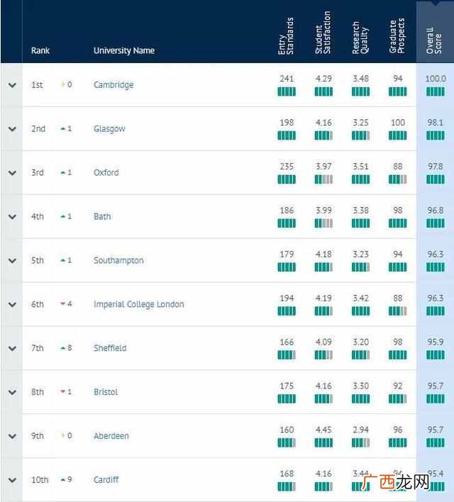 2020最新英国大学排名（英国大学排前三的是哪些