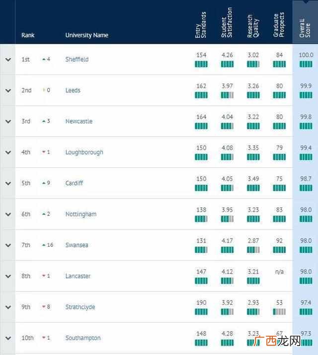 2020最新英国大学排名（英国大学排前三的是哪些