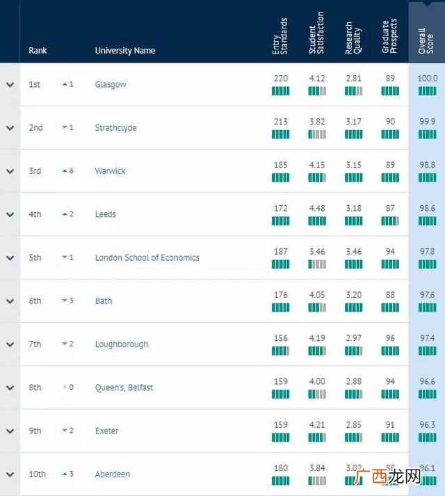 2020最新英国大学排名（英国大学排前三的是哪些