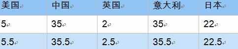 英国尺码和中国尺码对照（男士和女士的衣服以