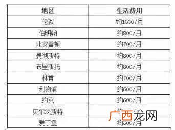 去英国留学费用高不高（去英国留学费用清单参
