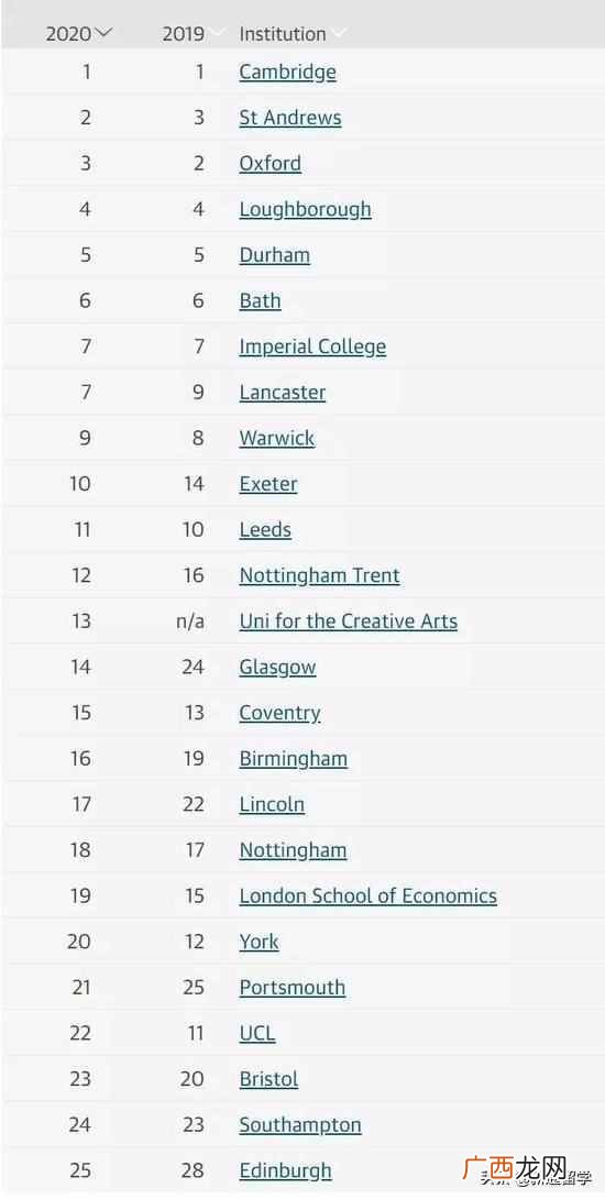 2020英国大学排行榜（2020卫报英国大学排名一览表