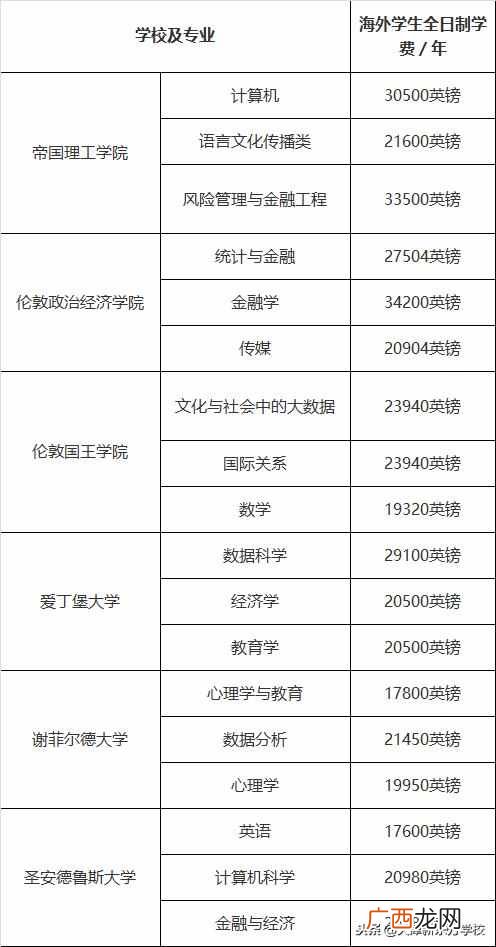 英国留学费用一览表（英国留学到底需要多少钱