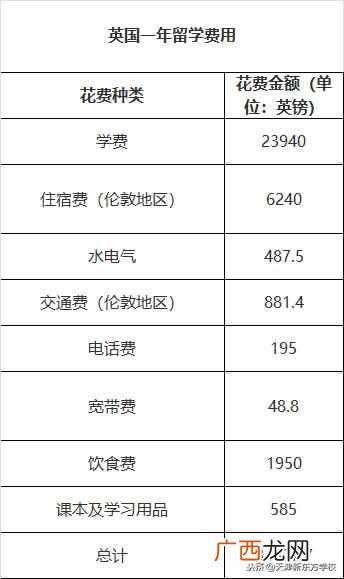 英国留学费用一览表（英国留学到底需要多少钱