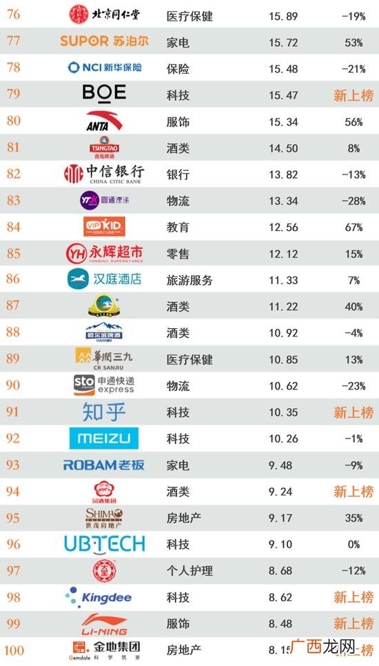 中国品牌100强排名,中国市值最高的公司排名