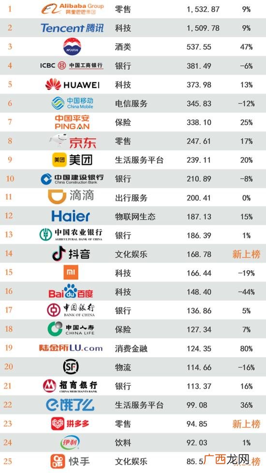 中国品牌100强排名,中国市值最高的公司排名