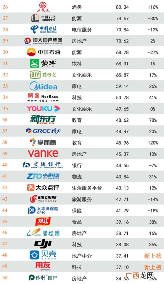 中国品牌100强排名,中国市值最高的公司排名