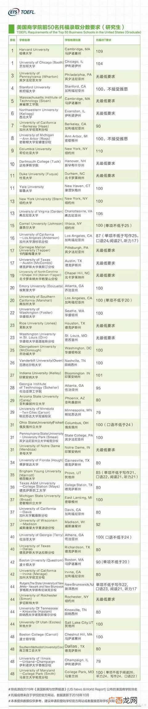 美国大学托福分数要求（美国大学前100名托福分