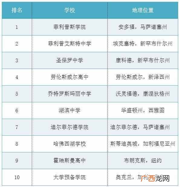 美国高中有哪些学校比较好（美国高中学校排行