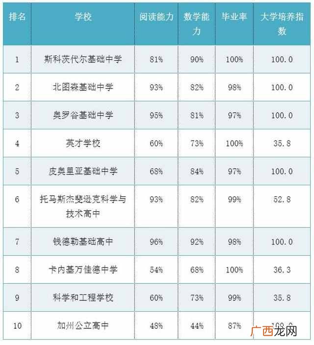 美国高中有哪些学校比较好（美国高中学校排行