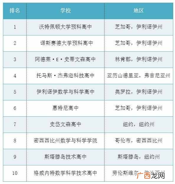 美国高中有哪些学校比较好（美国高中学校排行