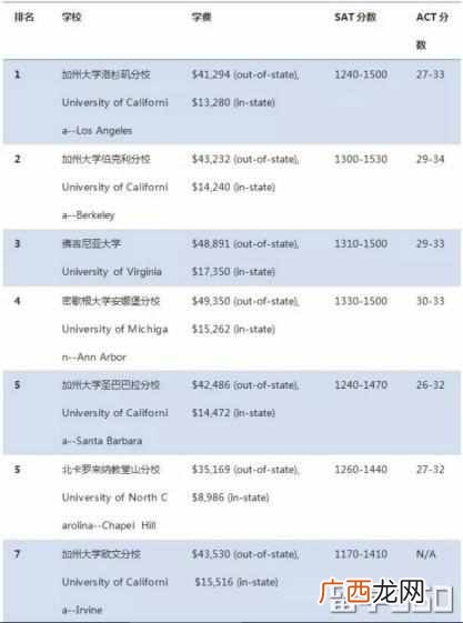 usnews美国大学排名2019年（usnews美国公立大学排名