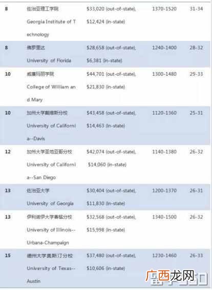 usnews美国大学排名2019年（usnews美国公立大学排名