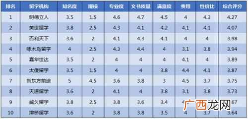 美国留学中介收费标准是多少（如何选择靠谱的