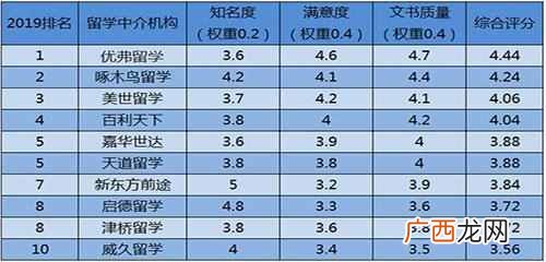 美国留学中介收费标准是多少（如何选择靠谱的