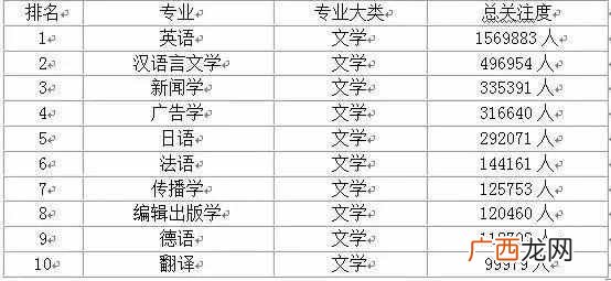 中国大学专业排名（各类学科热门前10名的专业都