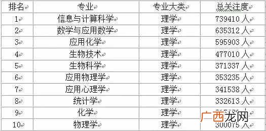 中国大学专业排名（各类学科热门前10名的专业都