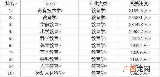 中国大学专业排名（各类学科热门前10名的专业都